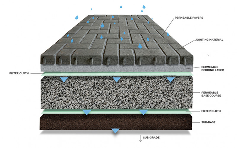 EcoPave™ Permeable Paving Benefits